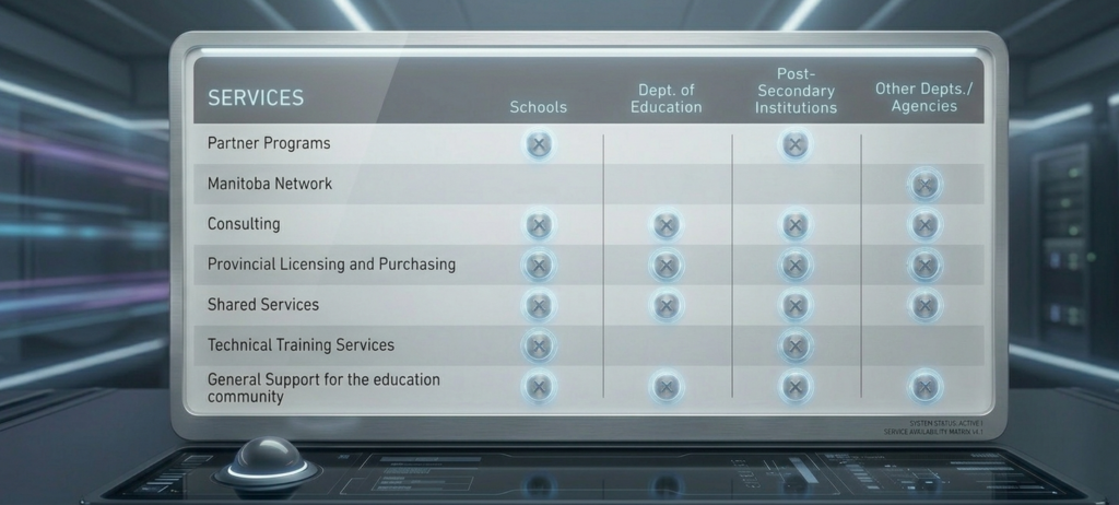 A table summarizing the services provided by MERLIN, organized by section.